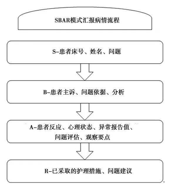 sbar 沟通模式汇报病情流程图