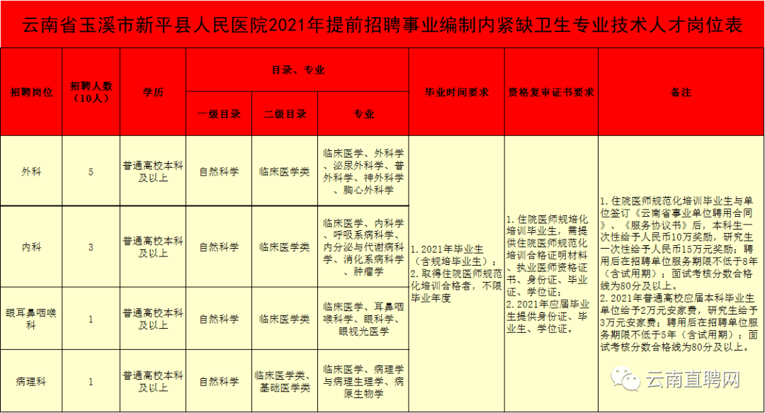 2021年云南各县GDP(2)