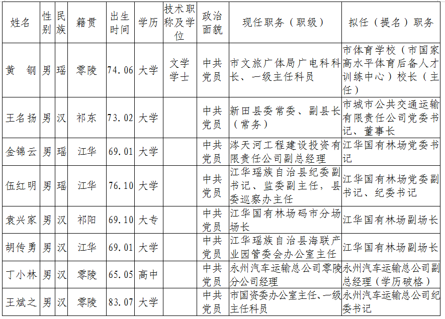 宁远2人永州市委管理干部任前公示公告