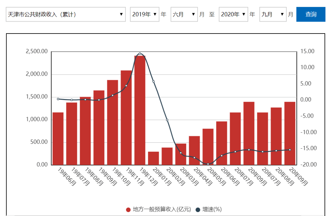 天津什么企业gdp不算天津_不想扎心 但天津前三季度GDP增速3.5 又垫底了(3)