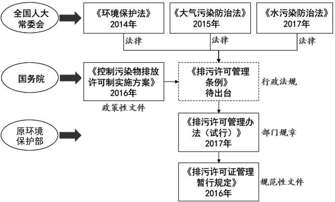 我国排污许可制度立法的三十年历程