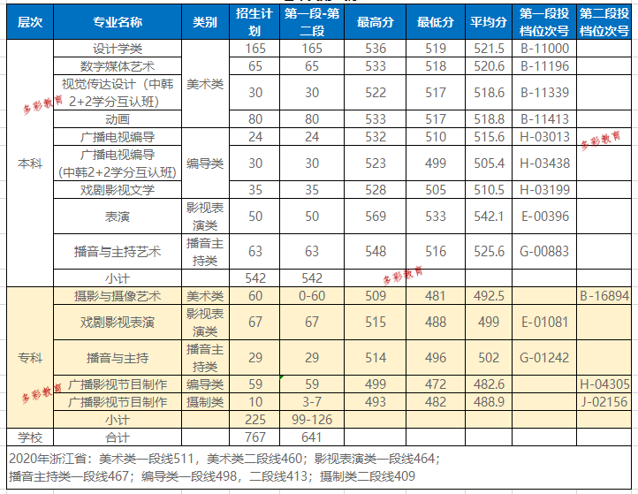 2020年浙江省大学最_录取分数〡宁波财经学院2020年各类别招生情况