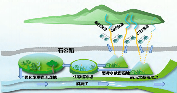 另外,在金庭镇南部的消夏江边,消夏湾湿地生态安全缓冲区项目正在