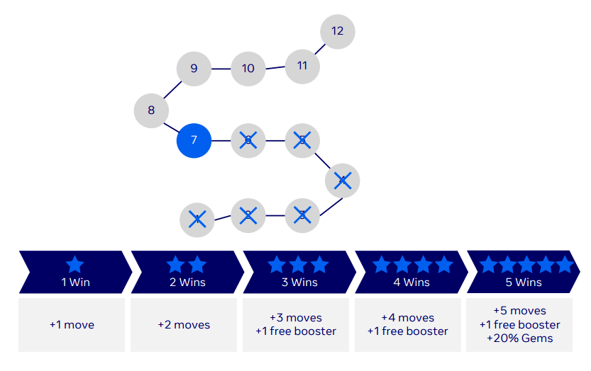 机制|年终福利：教你打造?款引??胜的混合休闲游戏