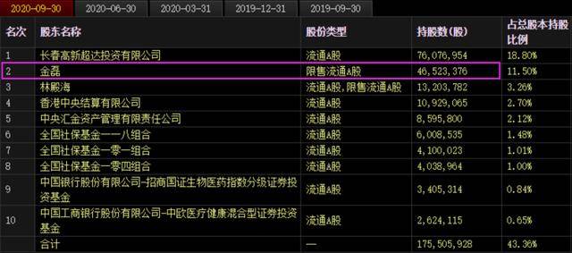 金磊套现15亿元！靴子落地，“东北茅台”接近涨