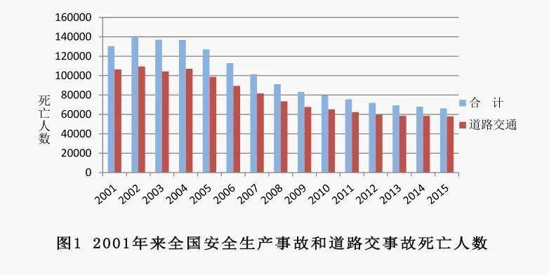 近20年全国生产事故统计分析都在这里鲜血累积的数据人人都要重视