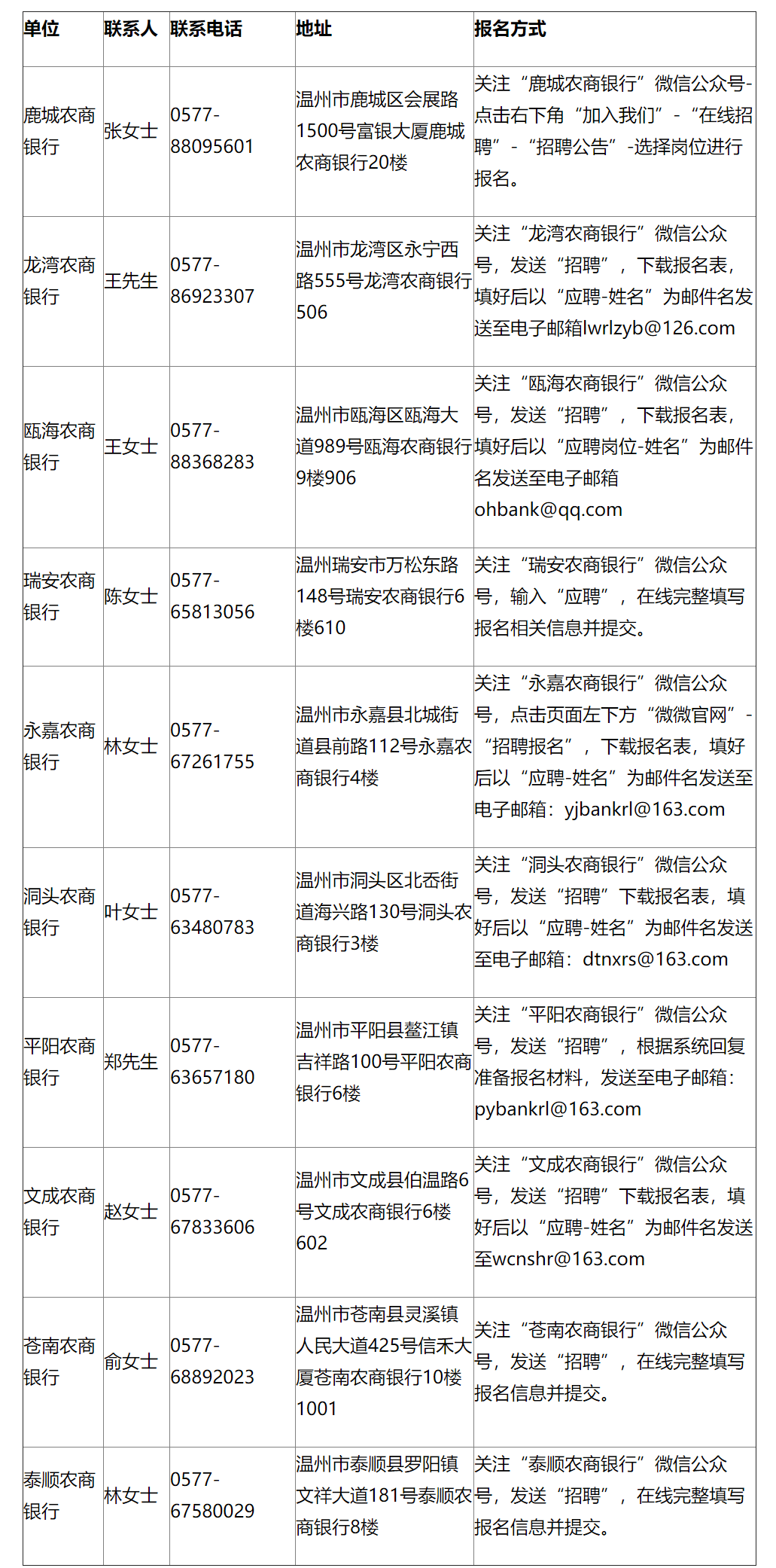 【招聘信息】招聘速递丨温州银行股份有限公司、武田（中国）投资有限公司、 浙江温州瓯海农村商业银行股份