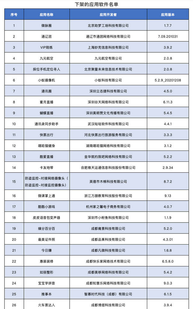 名单|工信部通报下架26款侵害用户权益APP