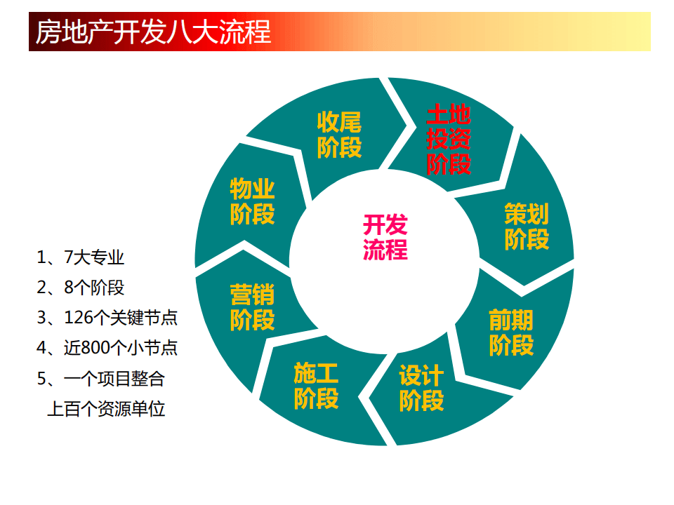 房地产开发全流程课程 2313494cab74460a989069800abe6072.png