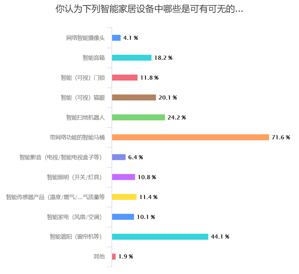 1万份调查问卷告诉你哪些智能家居设备最受消费者青睐(图3)