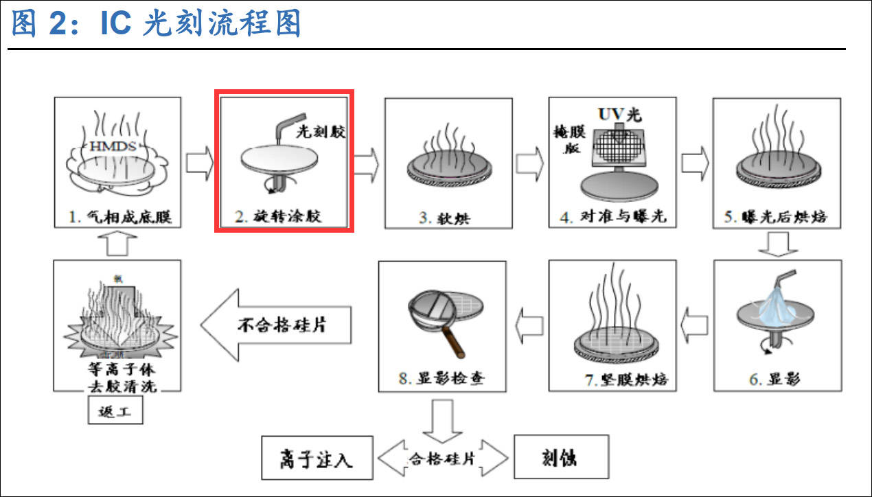 产品|可用于7nm芯片光刻胶通过客户验证，南大光电巨量收涨8%