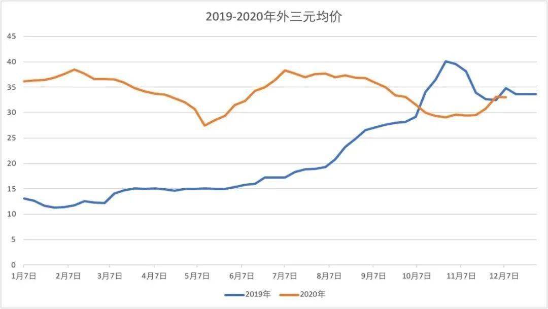 2019-2020年外三元均价