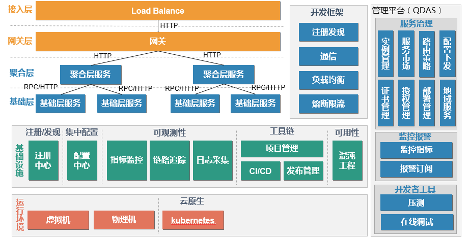 爱奇艺微服务标准技术架构实践