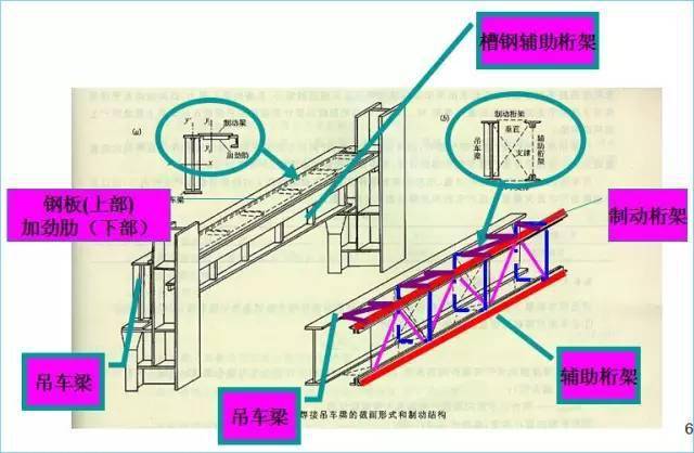 钢结构厂房——吊车梁设计特点