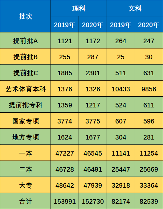 2020年高考理科626分排名_2020年陕西高考,理科本一批录取数据,理科生:收藏