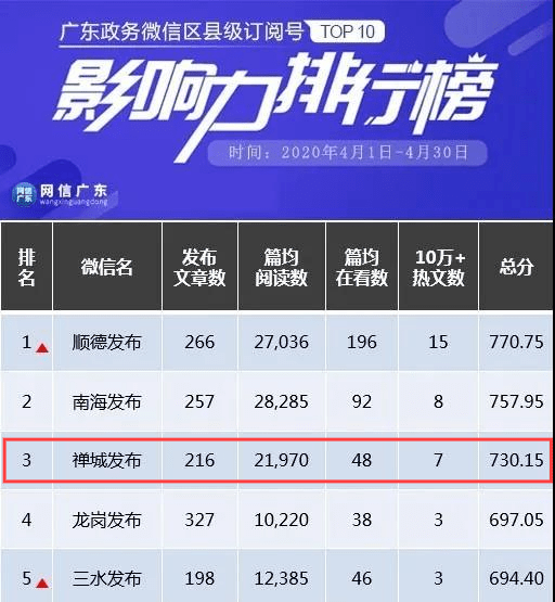 总分位列 2020广东政务微信50强榜单第16名（2019年以86的总分位列第23名）。 截至12月