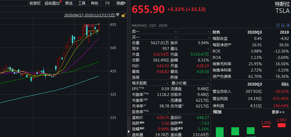 消息面,特斯拉股票将于下周一(12月21日)正式纳入标普500指数,特斯拉