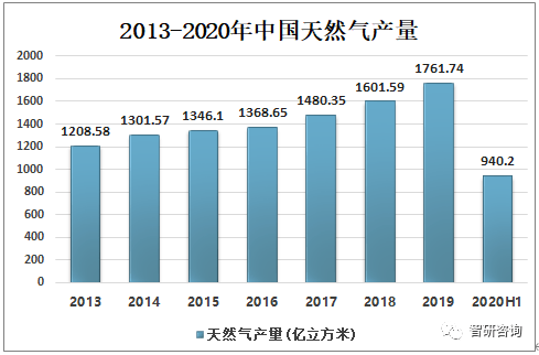 2020年上半年中国各_聚焦2020年中国天然气生产仍以常规气为主,主要集中在陕西、四...