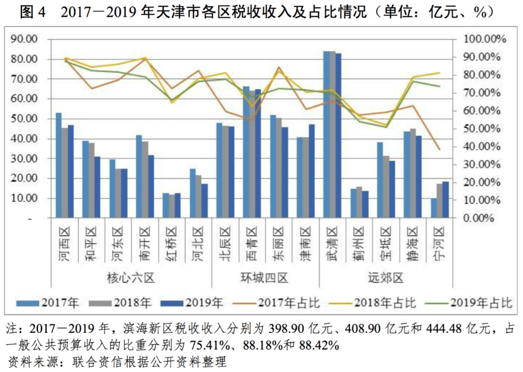 天津什么企业gdp不算天津_不想扎心 但天津前三季度GDP增速3.5 又垫底了(3)