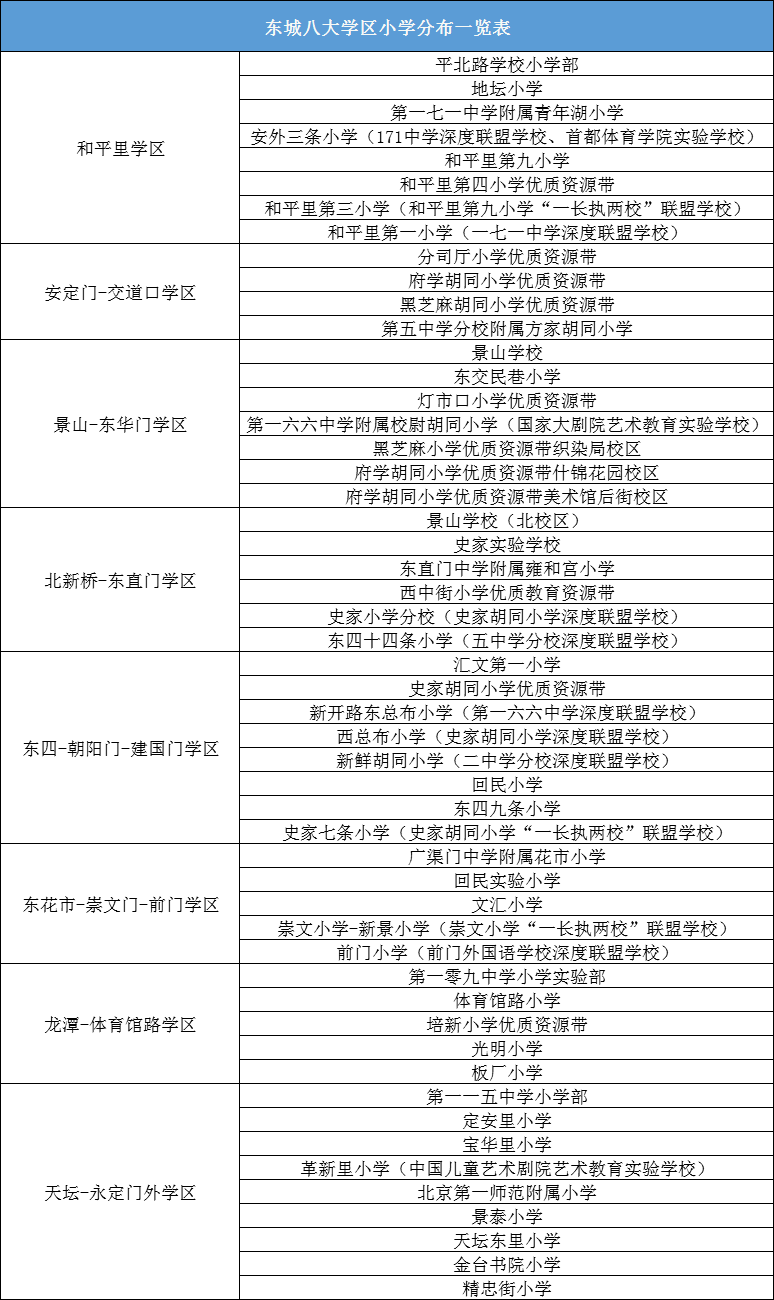 参考东城区八大学区小学分布一览表升学用的到