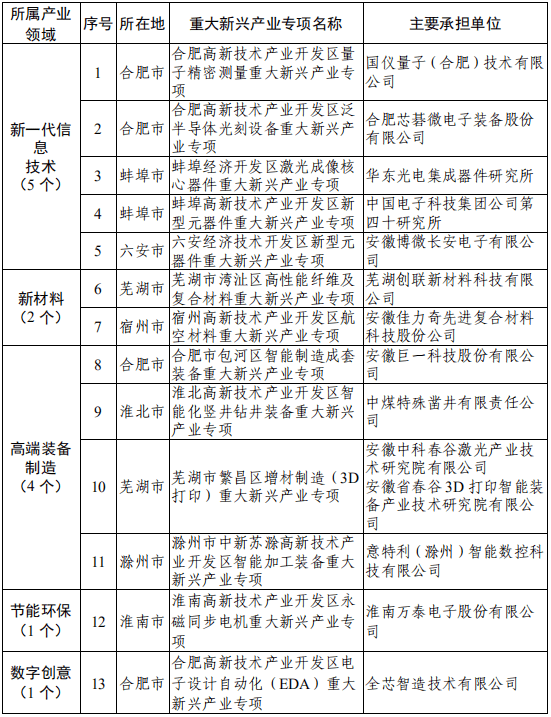 第五批省重大新兴产业工程和重大新兴产业专项建议名单公示