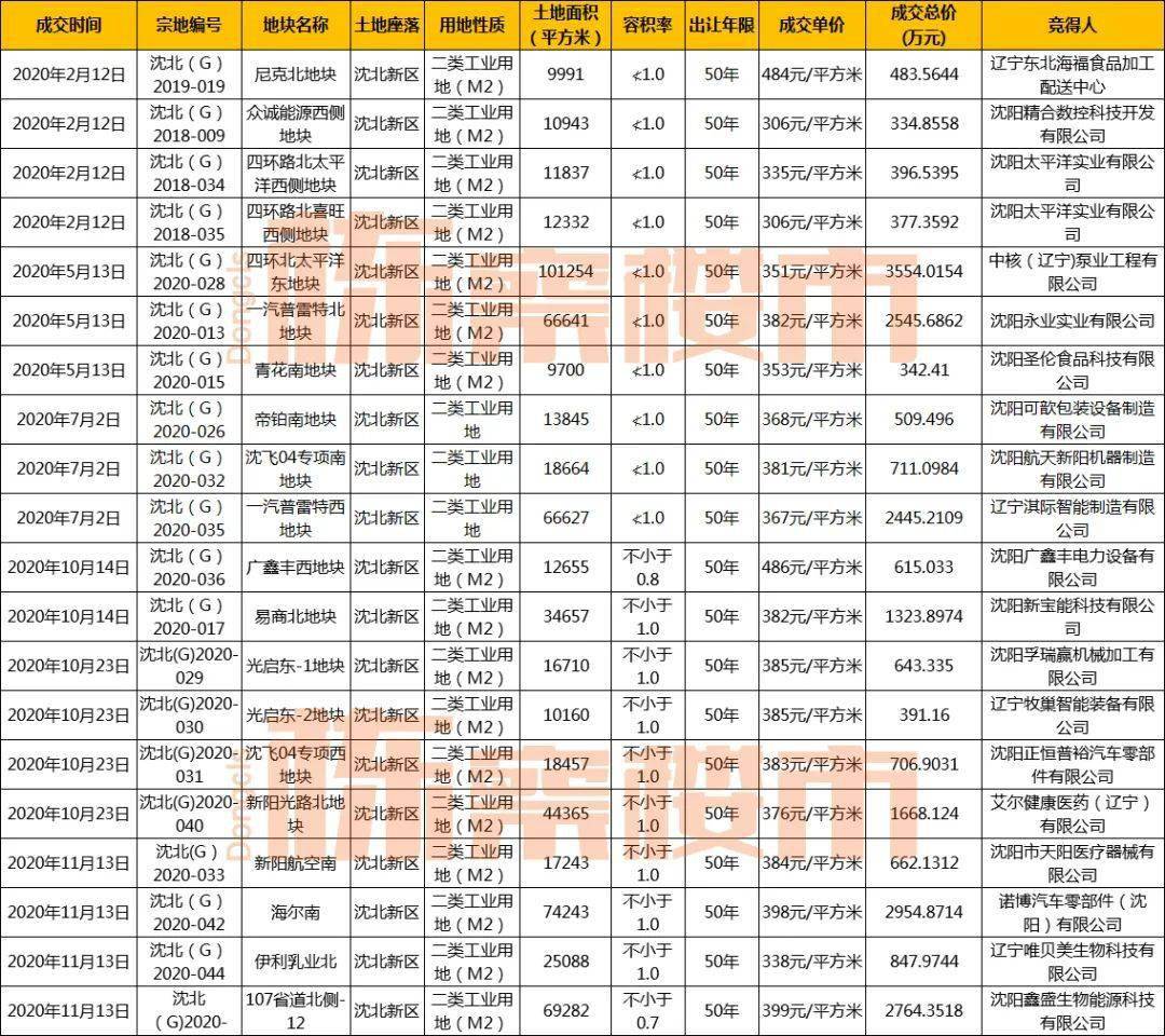 沈北新区2020年gdp_2020沈北新区一模英语(2)