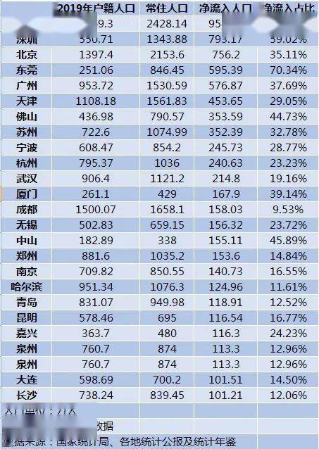 全国城市常住人口排名_2019年全国主要城市常住人口增量排行榜 杭州取代深圳