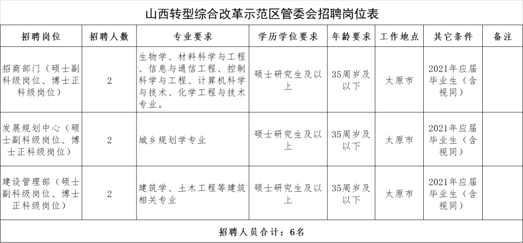 2020年山西综改区GDP_12家 山西综改示范区2020年第二批双创基地审核结果的公示(2)