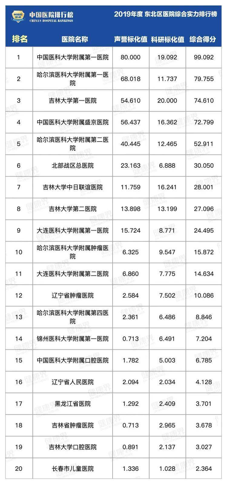 “买球”
2019年度七大区域医院综合实力排行榜(图1)