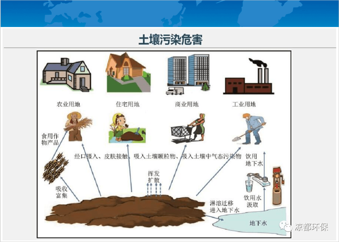 土壤污染防治法解读