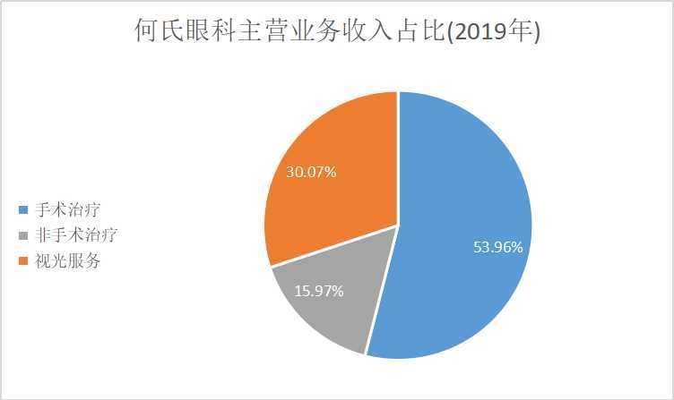 何氏眼科身陷医疗纠纷泥潭 短期内仍无法盈利(图4)