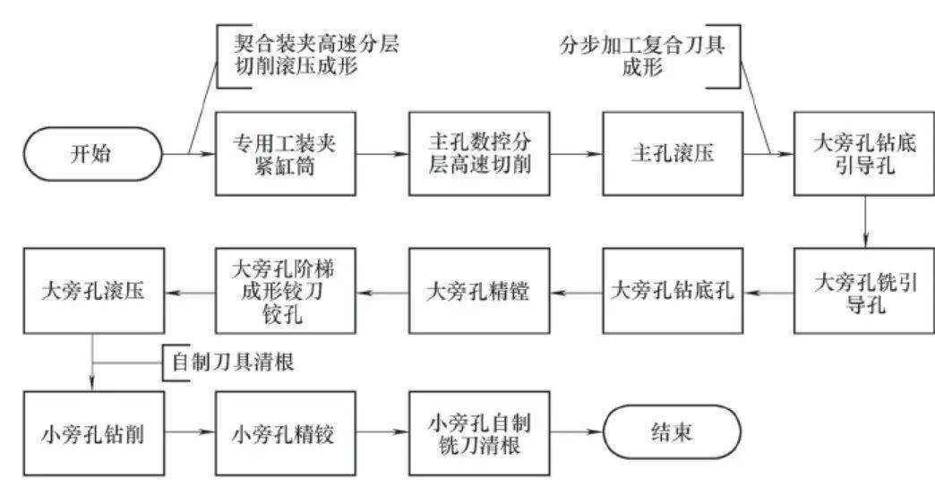 内衣加工流程