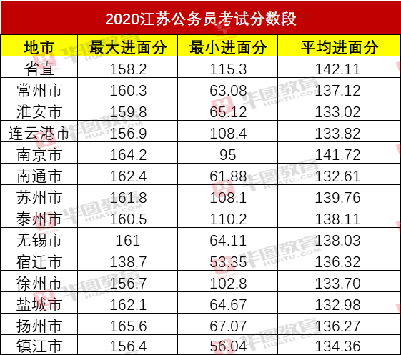 2021江苏省考笔试什么时候出成绩?各地进面分数线对比!