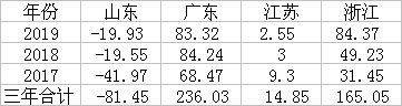 山东gdp高人口流出那么多_四个沿海经济大省人口增量差距大,山东竟成人口净流出最多的省份