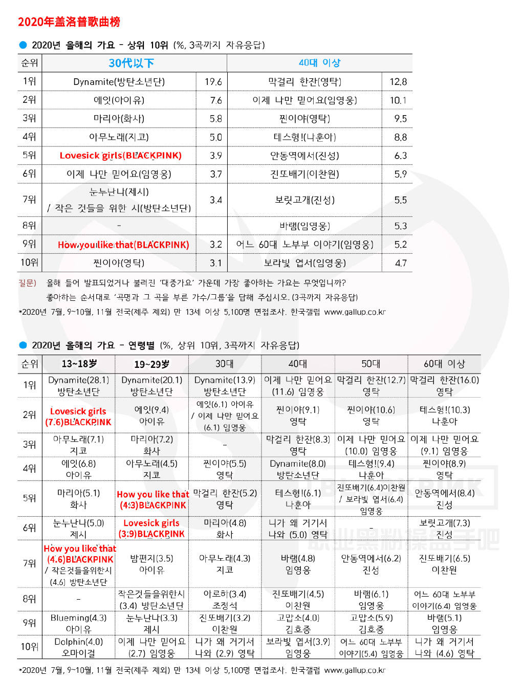 2020韩国盖洛普榜单释出.blackpink唯一入榜女团歌曲