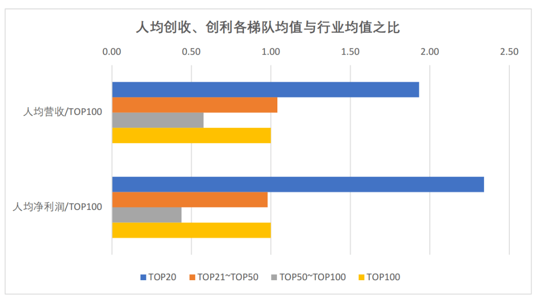 此次测评研究中,就组织效能,亿翰智库,可研智库从人均效能,元均效能