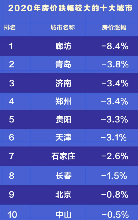 2020年6月城市房价排名9_2020年房价涨跌榜:北上广深集体上涨,这些北方城市(2)