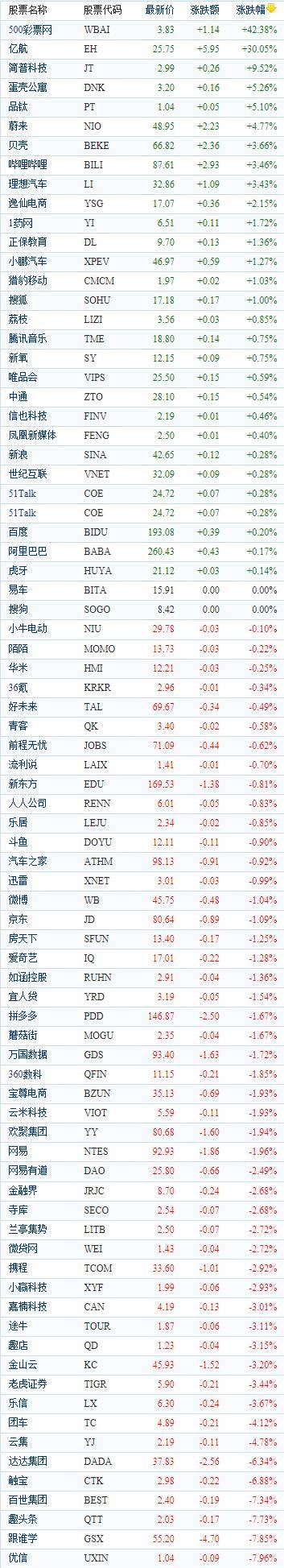 开云app登录入口：
中国观点股周一收盘涨跌互现 500彩票网大涨逾42%