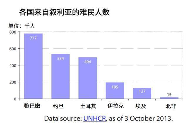 叙利亚人均gdp曲线_人均GDP曾是中国122 如今1100万人沦为难民,叙利亚还有希望吗(2)