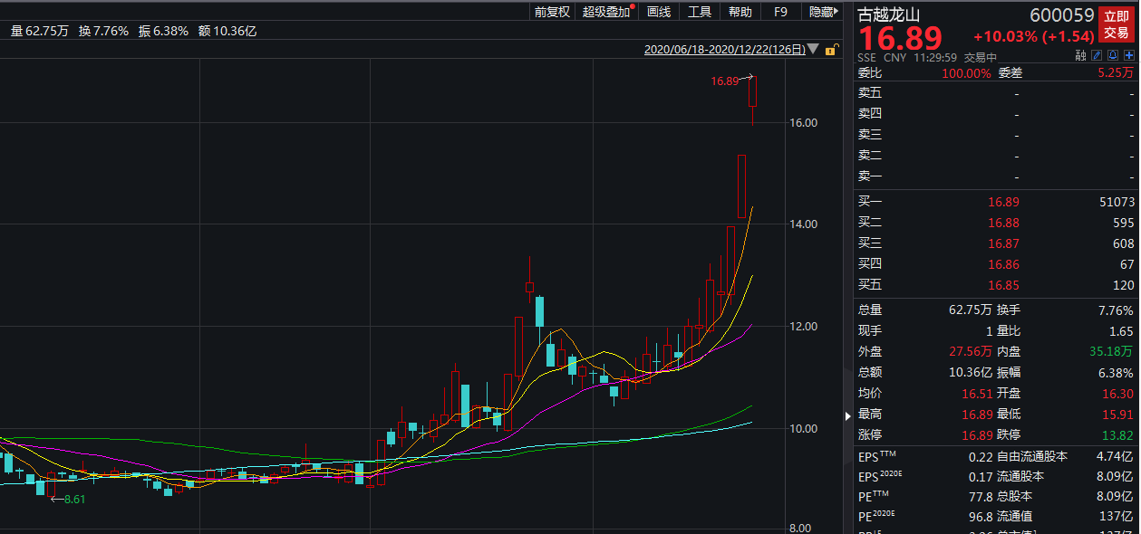 黄酒三剑客—金枫酒业,古越龙山,会稽山再度齐齐涨停,其中古越龙山