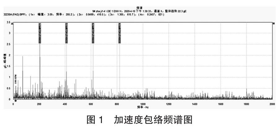 2mm/s,加速度包络总值由 1.87ge 上升至 22.