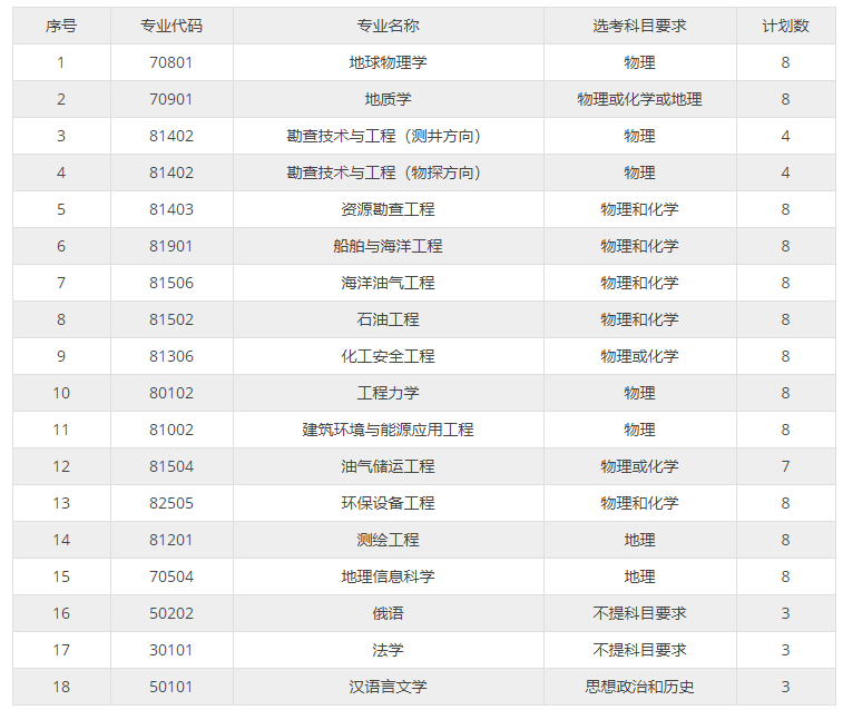 中国石油大学招聘_中国石油大学 华东 诚聘海内外优秀人才(2)