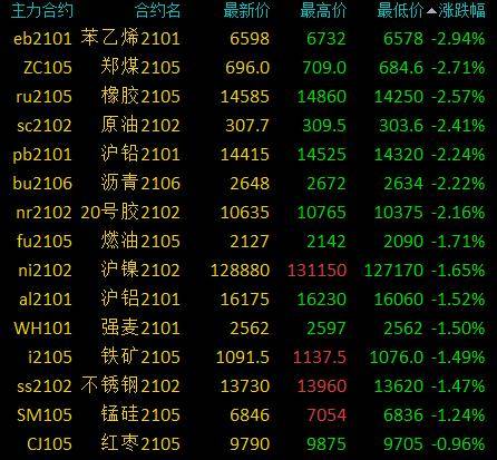 商品期货早盘农产品涨幅居前 豆粕、菜粕涨近3％
