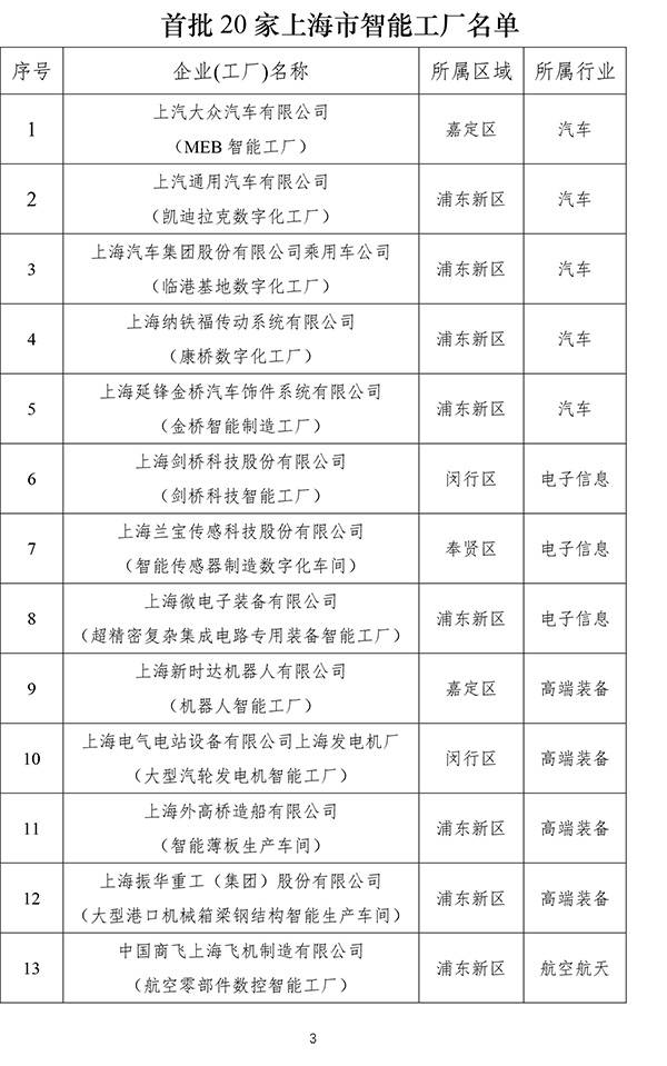 首批|上海首批20家智能工厂授牌，未来三年将建成100家