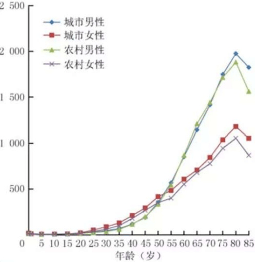 全国人口年龄分布_上海人口年龄分布