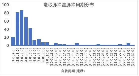 球状|球状星团中那些奇异的脉冲星