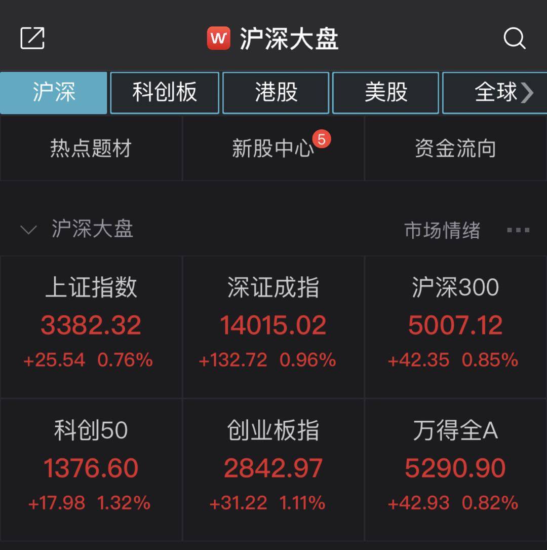 A股午后下探回升：沪指涨0.76%，种业股发力