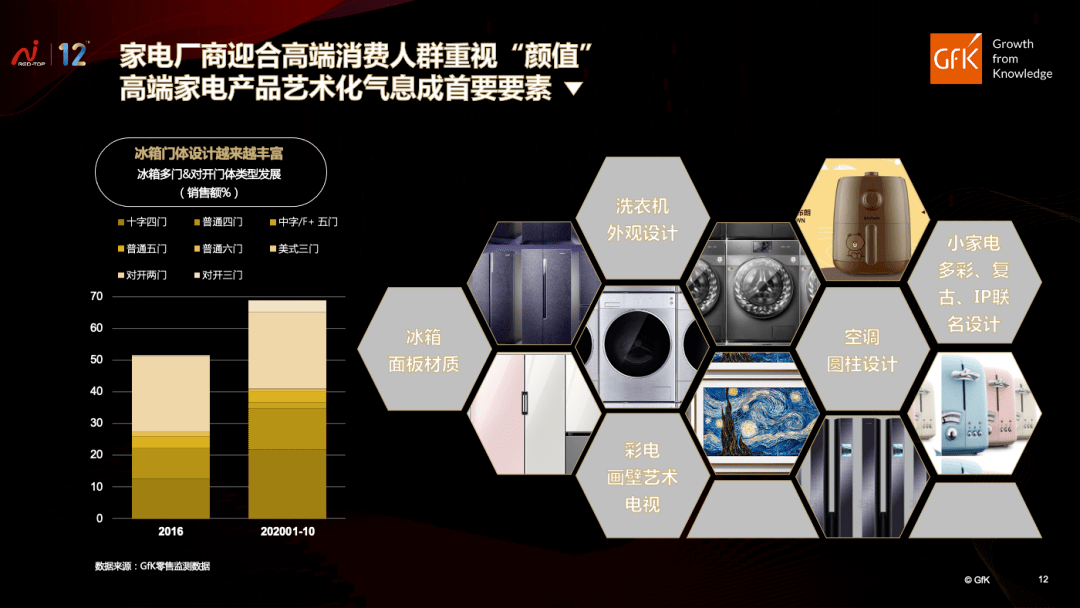 国内高端家电品牌崛起｜GfK中国高端家电市场报告聚享游(图6)