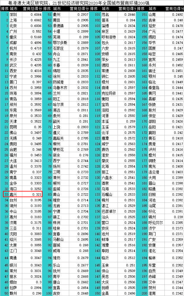 中国各大城市人口排名2020人口_全国各省人口排名(3)