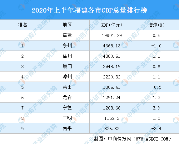 泉州连续21年GDP第一_泉州gdp排名图片(3)